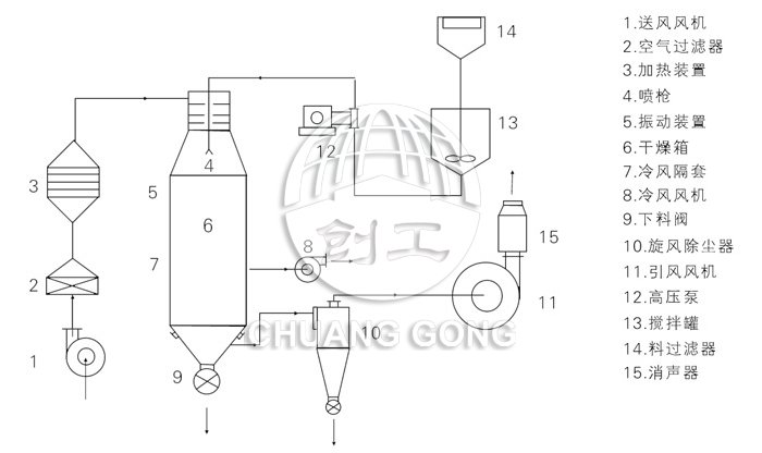 壓力式噴霧干燥機(jī)結(jié)構(gòu)示意圖